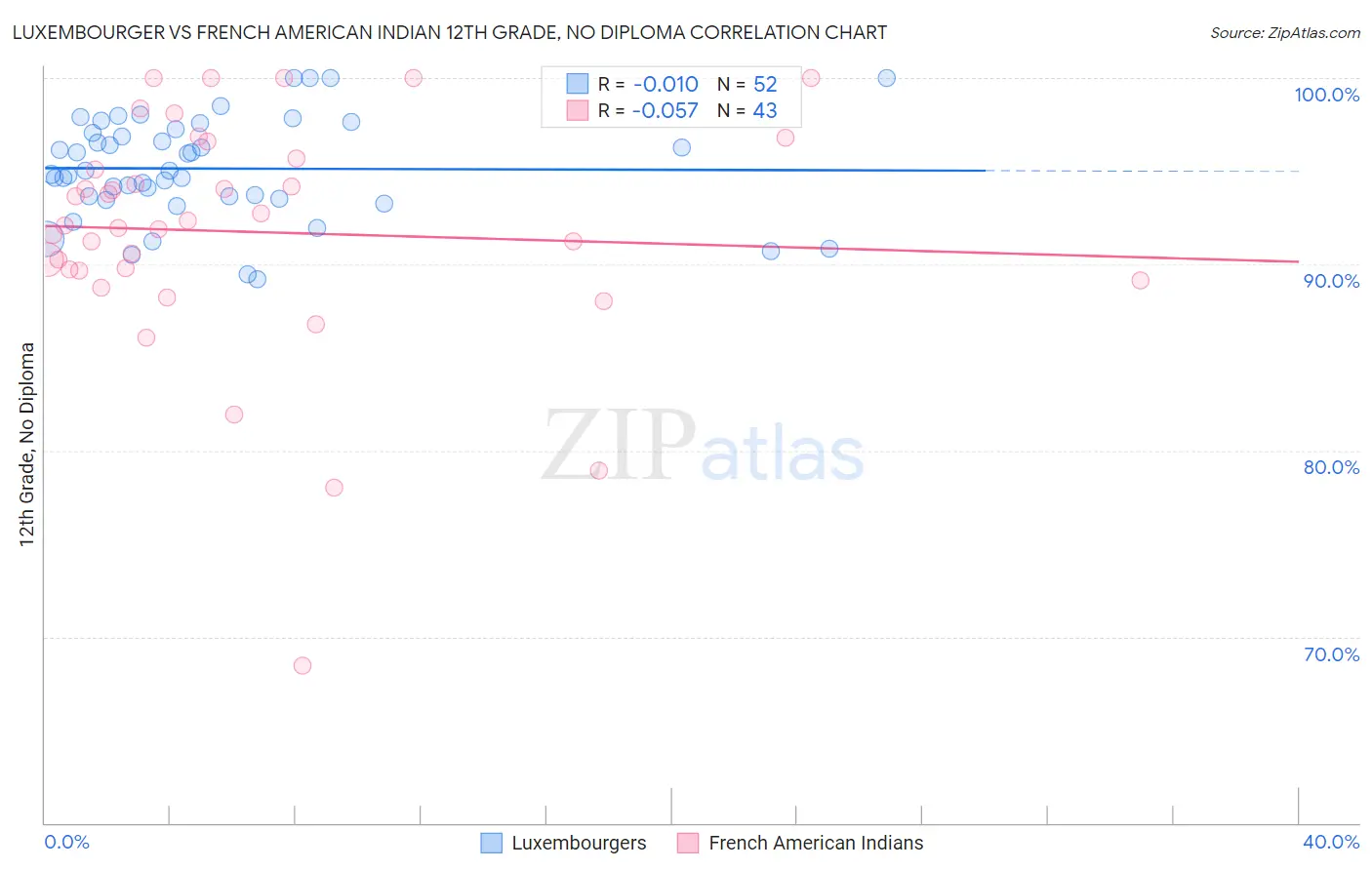 Luxembourger vs French American Indian 12th Grade, No Diploma