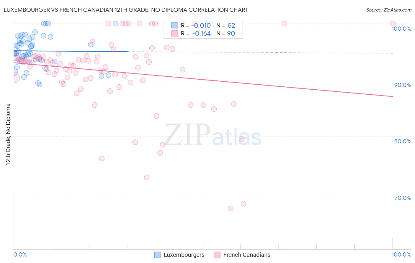 Luxembourger vs French Canadian 12th Grade, No Diploma