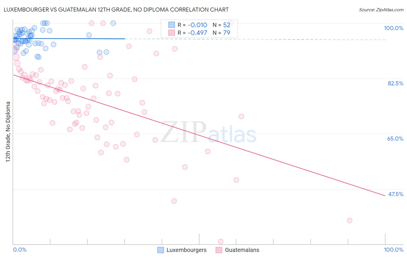 Luxembourger vs Guatemalan 12th Grade, No Diploma