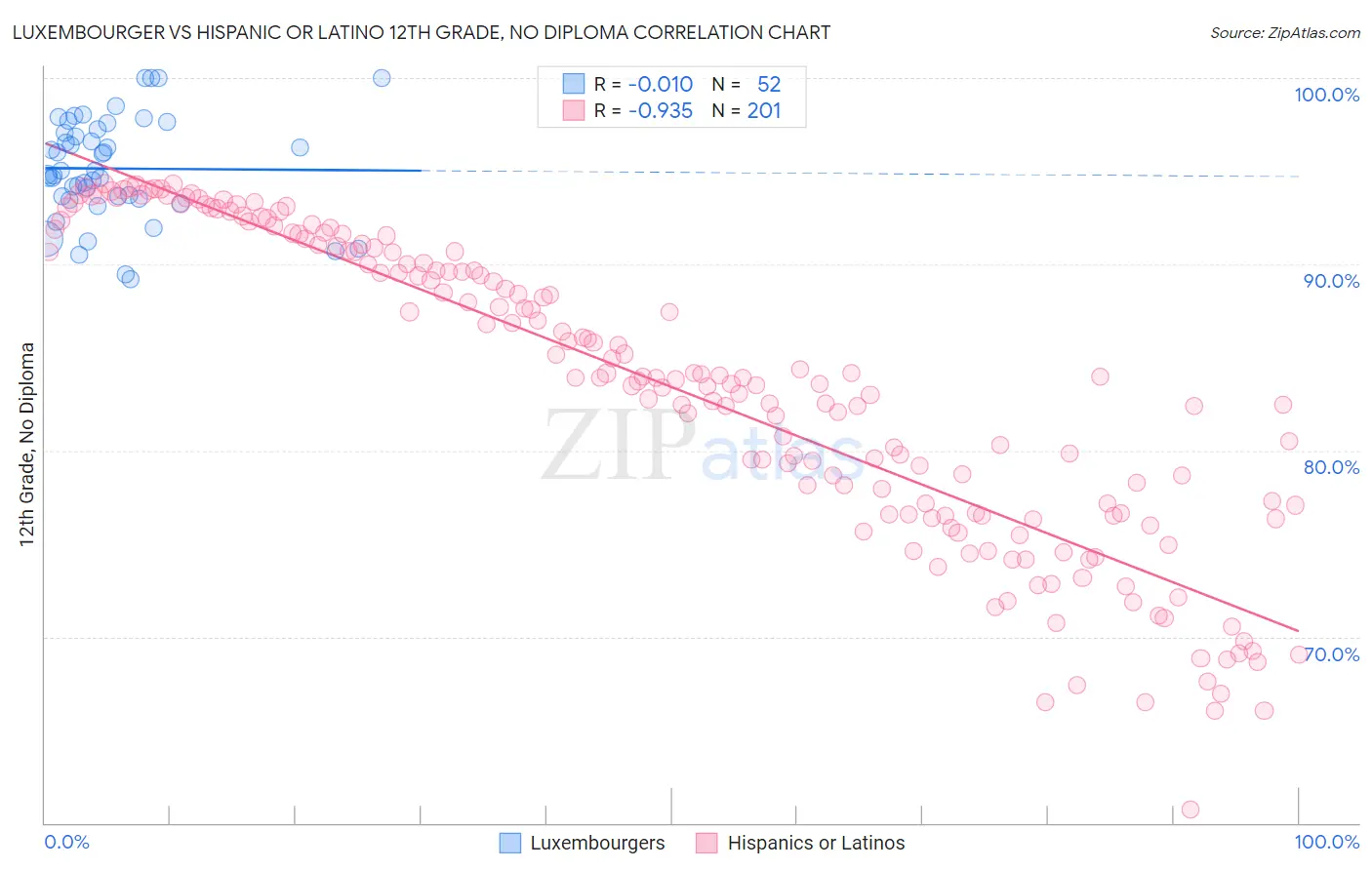 Luxembourger vs Hispanic or Latino 12th Grade, No Diploma