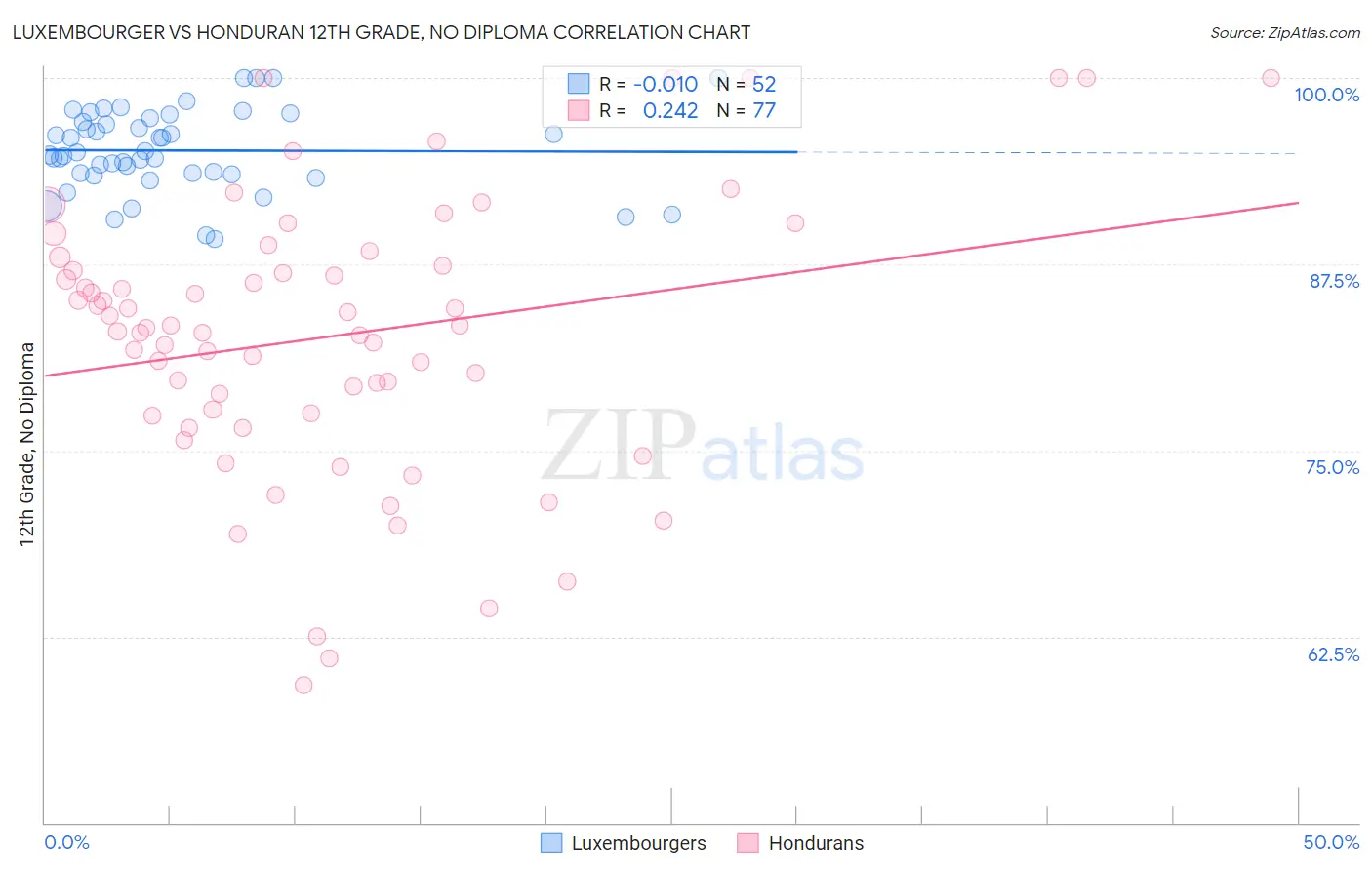 Luxembourger vs Honduran 12th Grade, No Diploma
