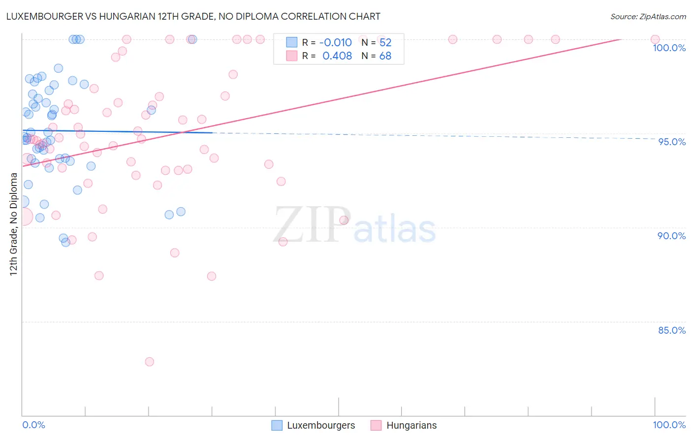 Luxembourger vs Hungarian 12th Grade, No Diploma
