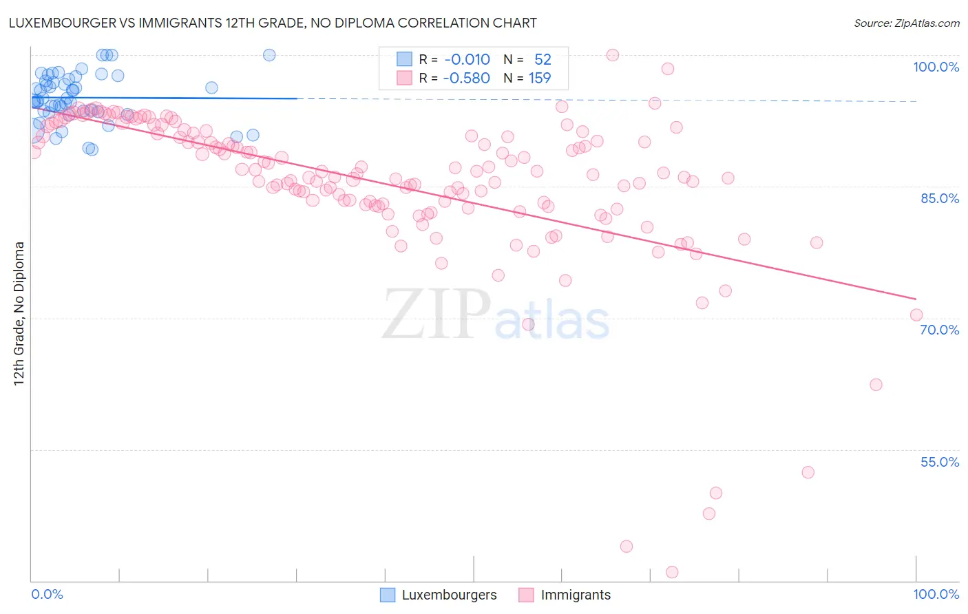 Luxembourger vs Immigrants 12th Grade, No Diploma
