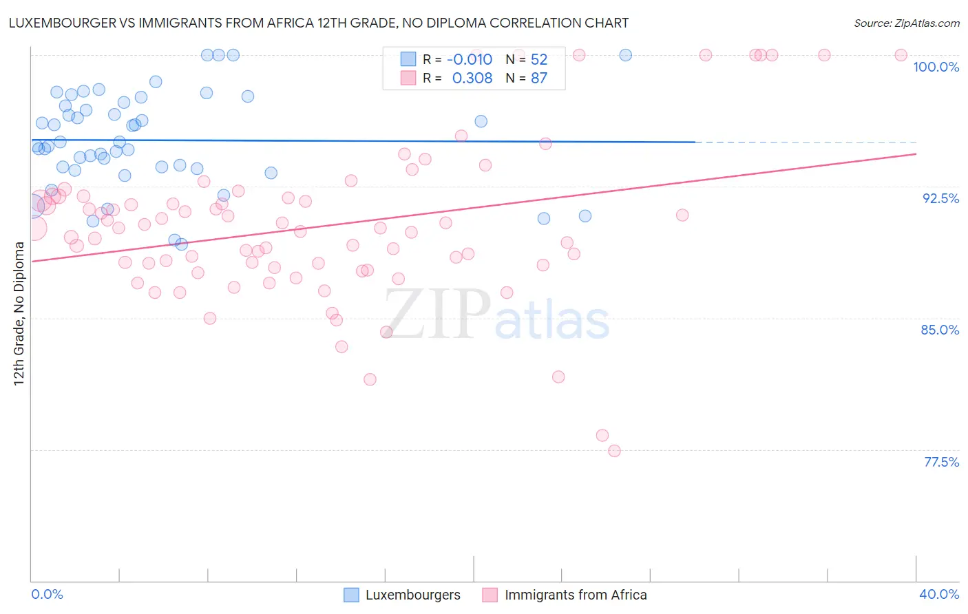 Luxembourger vs Immigrants from Africa 12th Grade, No Diploma