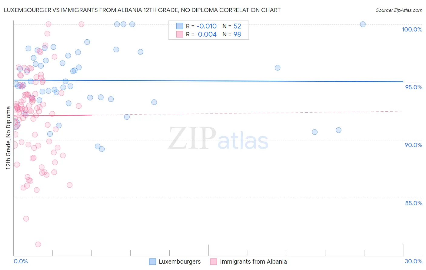 Luxembourger vs Immigrants from Albania 12th Grade, No Diploma