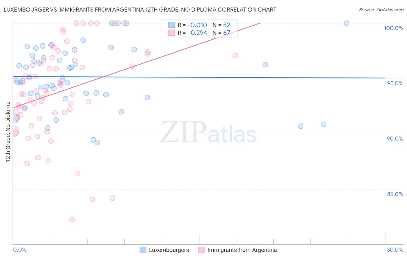 Luxembourger vs Immigrants from Argentina 12th Grade, No Diploma