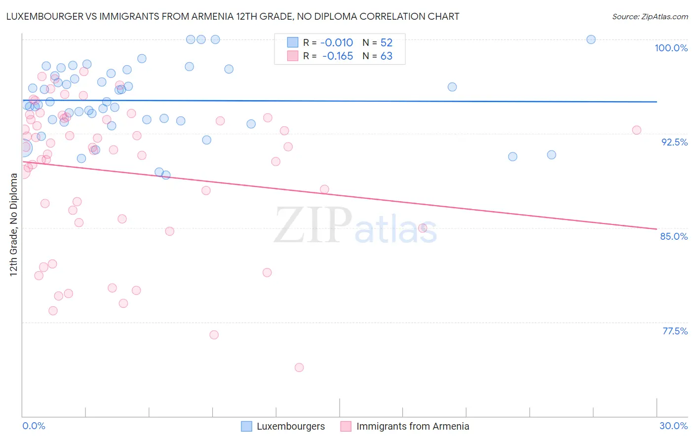 Luxembourger vs Immigrants from Armenia 12th Grade, No Diploma