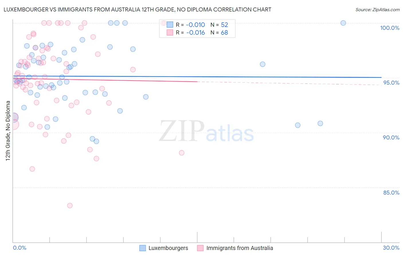 Luxembourger vs Immigrants from Australia 12th Grade, No Diploma