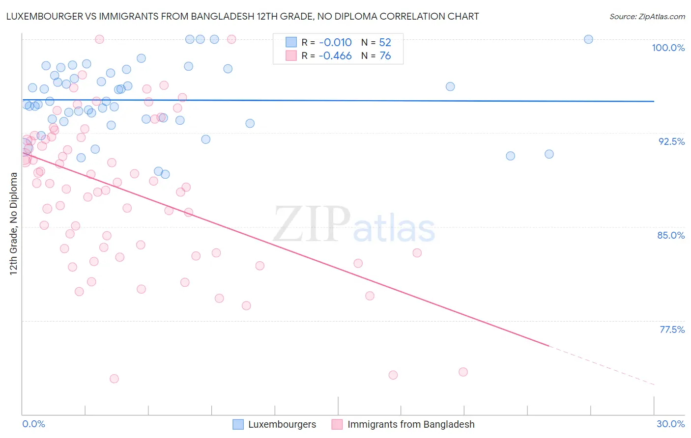 Luxembourger vs Immigrants from Bangladesh 12th Grade, No Diploma