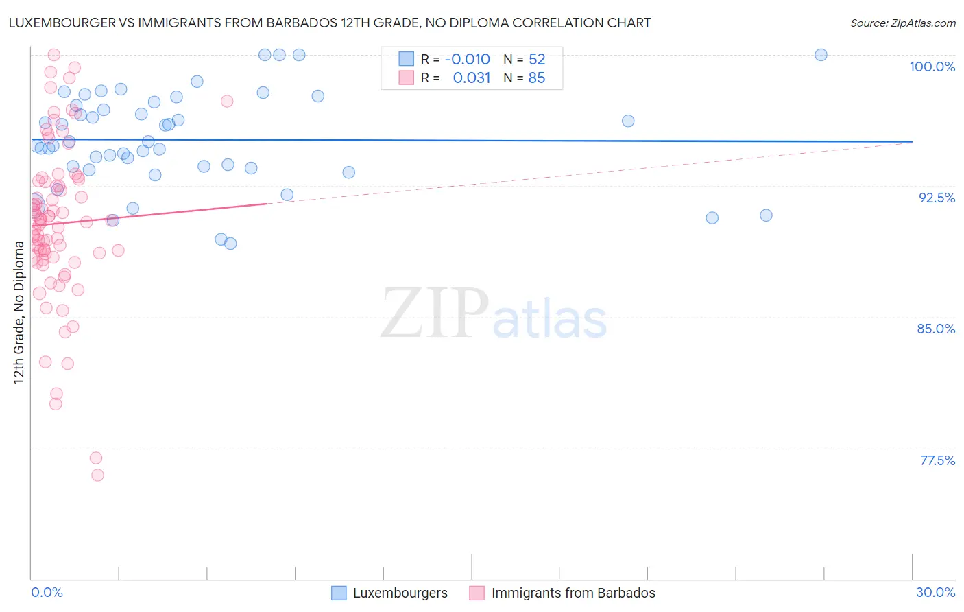 Luxembourger vs Immigrants from Barbados 12th Grade, No Diploma