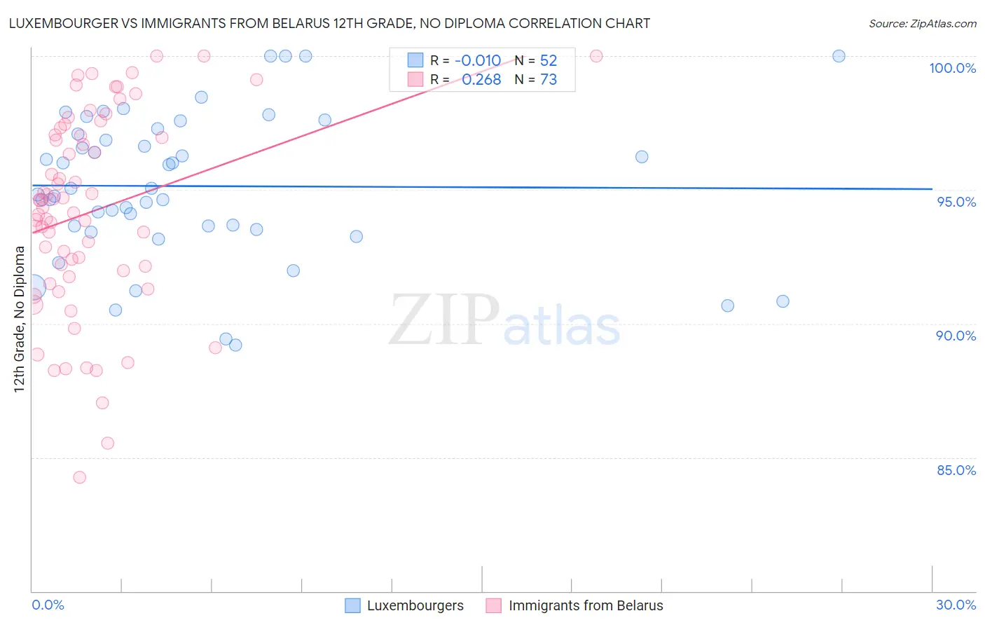 Luxembourger vs Immigrants from Belarus 12th Grade, No Diploma