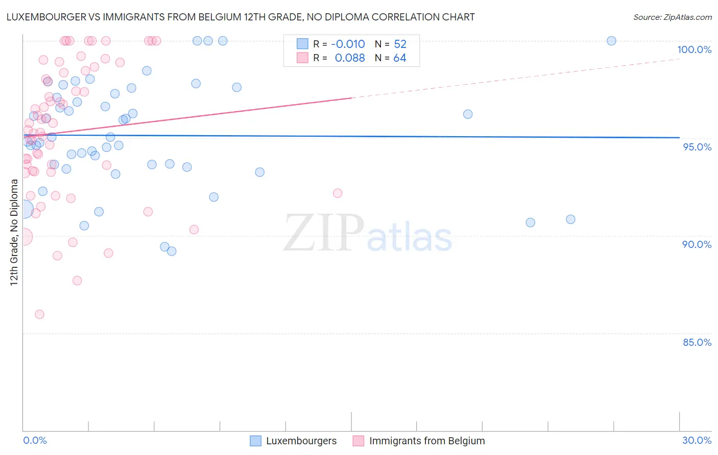 Luxembourger vs Immigrants from Belgium 12th Grade, No Diploma