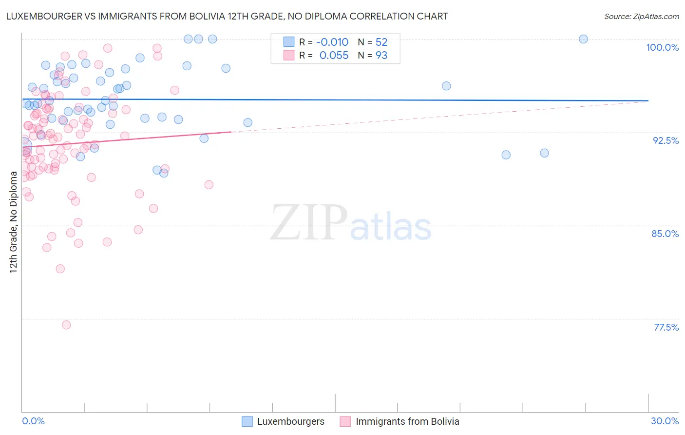 Luxembourger vs Immigrants from Bolivia 12th Grade, No Diploma