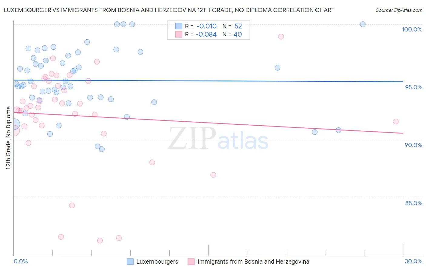 Luxembourger vs Immigrants from Bosnia and Herzegovina 12th Grade, No Diploma