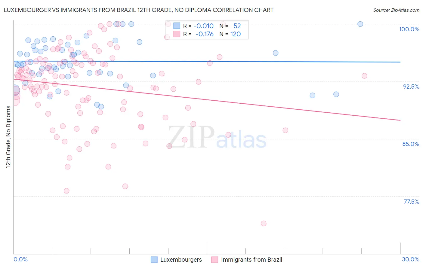 Luxembourger vs Immigrants from Brazil 12th Grade, No Diploma