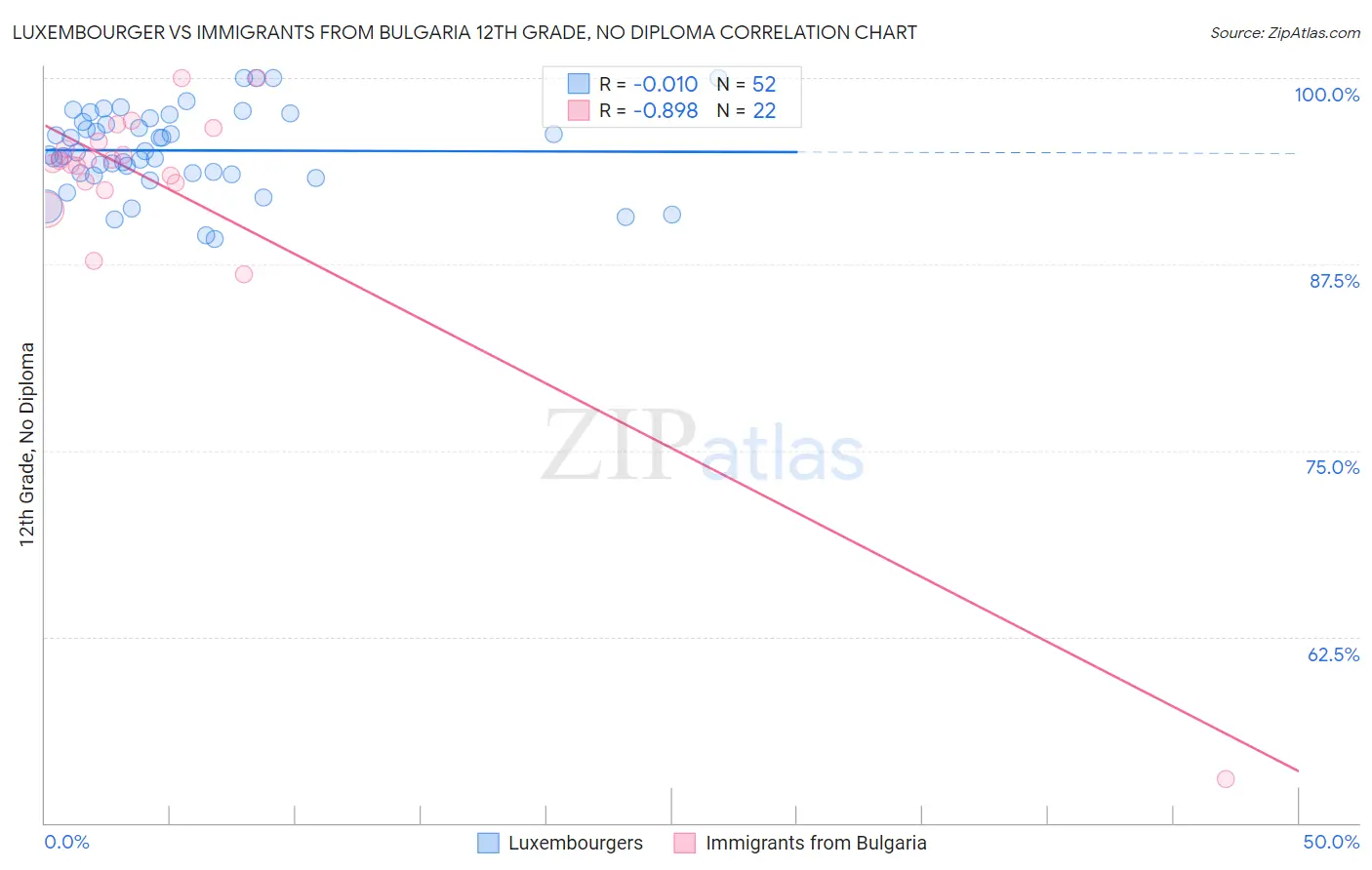 Luxembourger vs Immigrants from Bulgaria 12th Grade, No Diploma