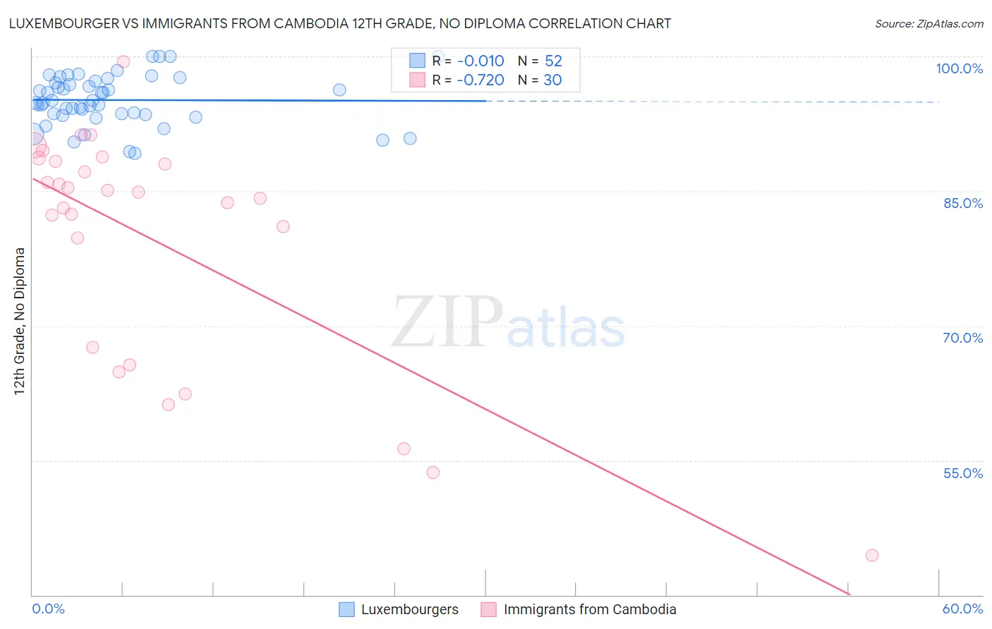 Luxembourger vs Immigrants from Cambodia 12th Grade, No Diploma
