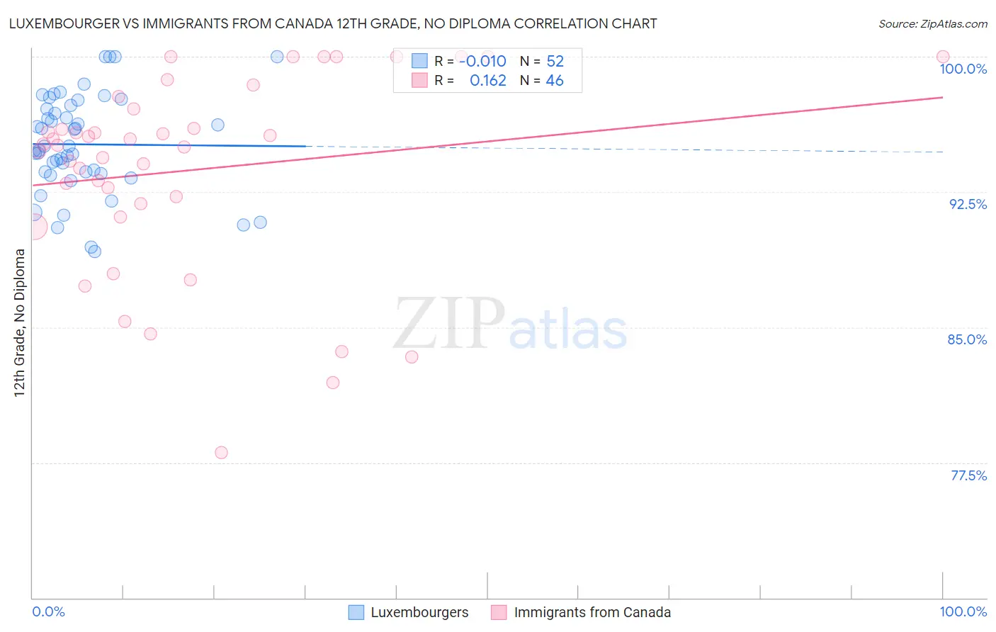 Luxembourger vs Immigrants from Canada 12th Grade, No Diploma
