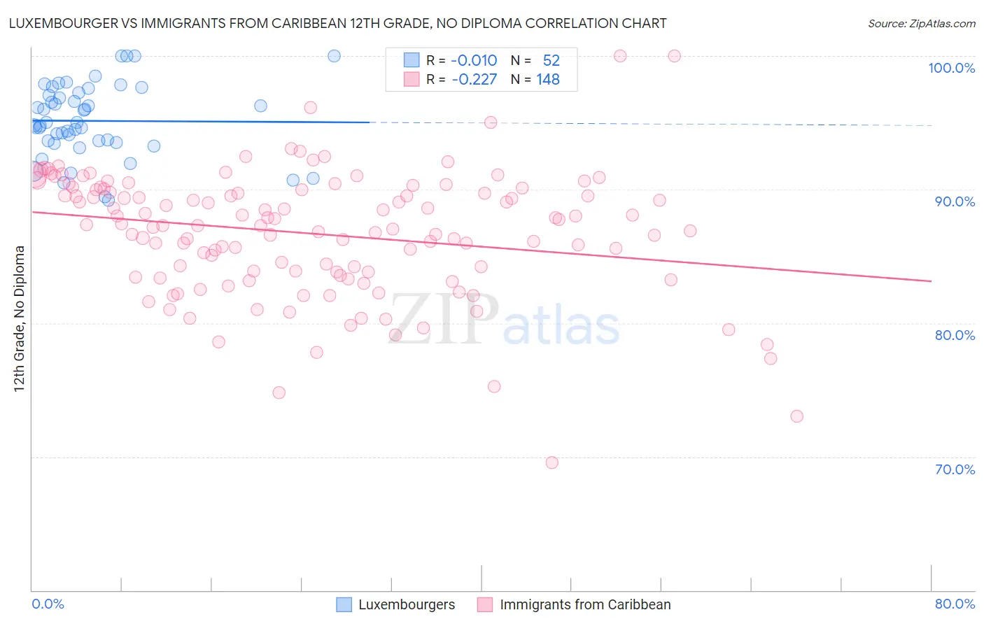Luxembourger vs Immigrants from Caribbean 12th Grade, No Diploma