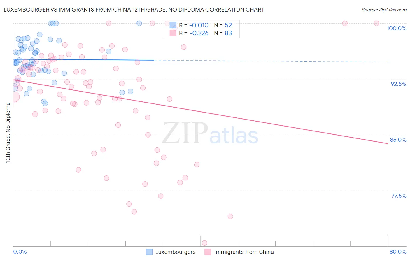 Luxembourger vs Immigrants from China 12th Grade, No Diploma