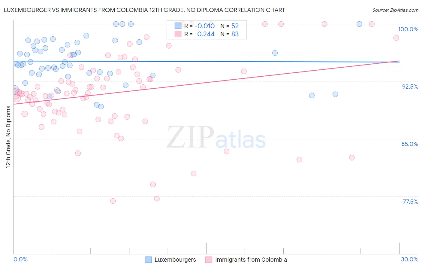 Luxembourger vs Immigrants from Colombia 12th Grade, No Diploma