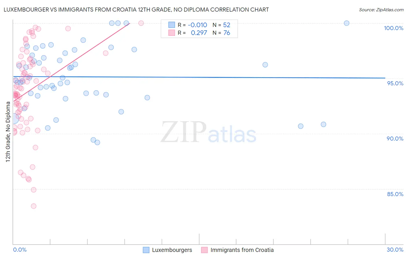 Luxembourger vs Immigrants from Croatia 12th Grade, No Diploma