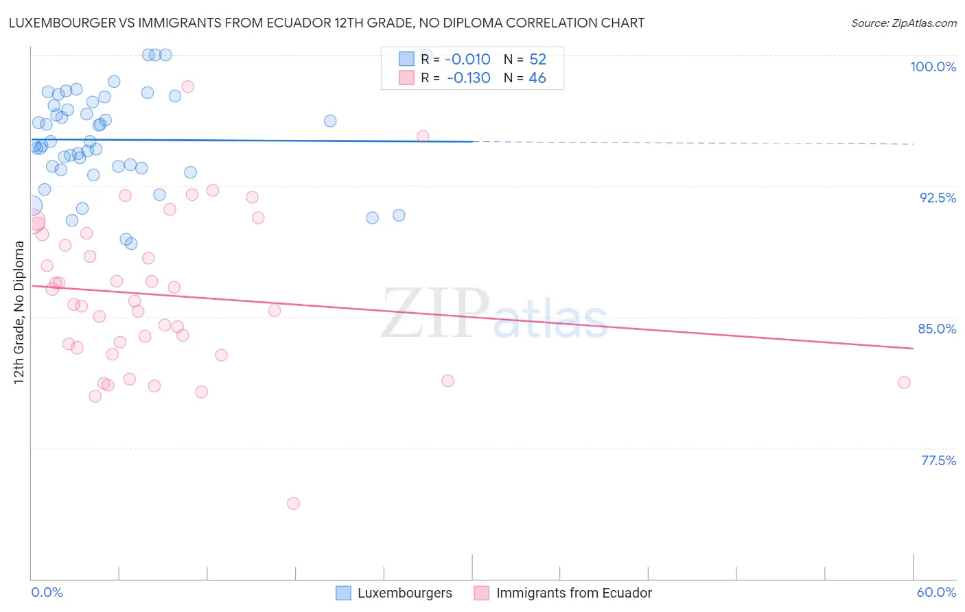 Luxembourger vs Immigrants from Ecuador 12th Grade, No Diploma
