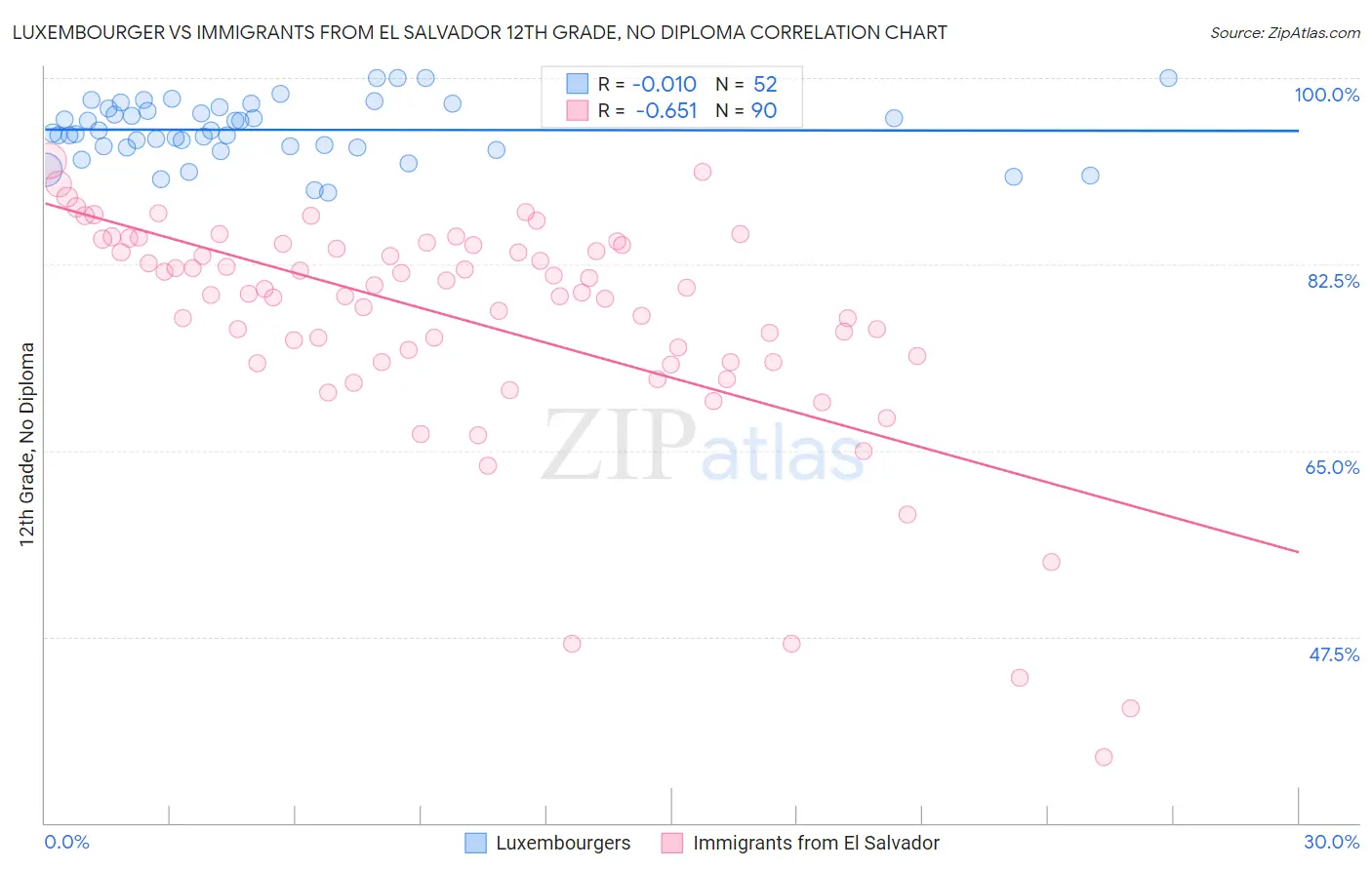 Luxembourger vs Immigrants from El Salvador 12th Grade, No Diploma