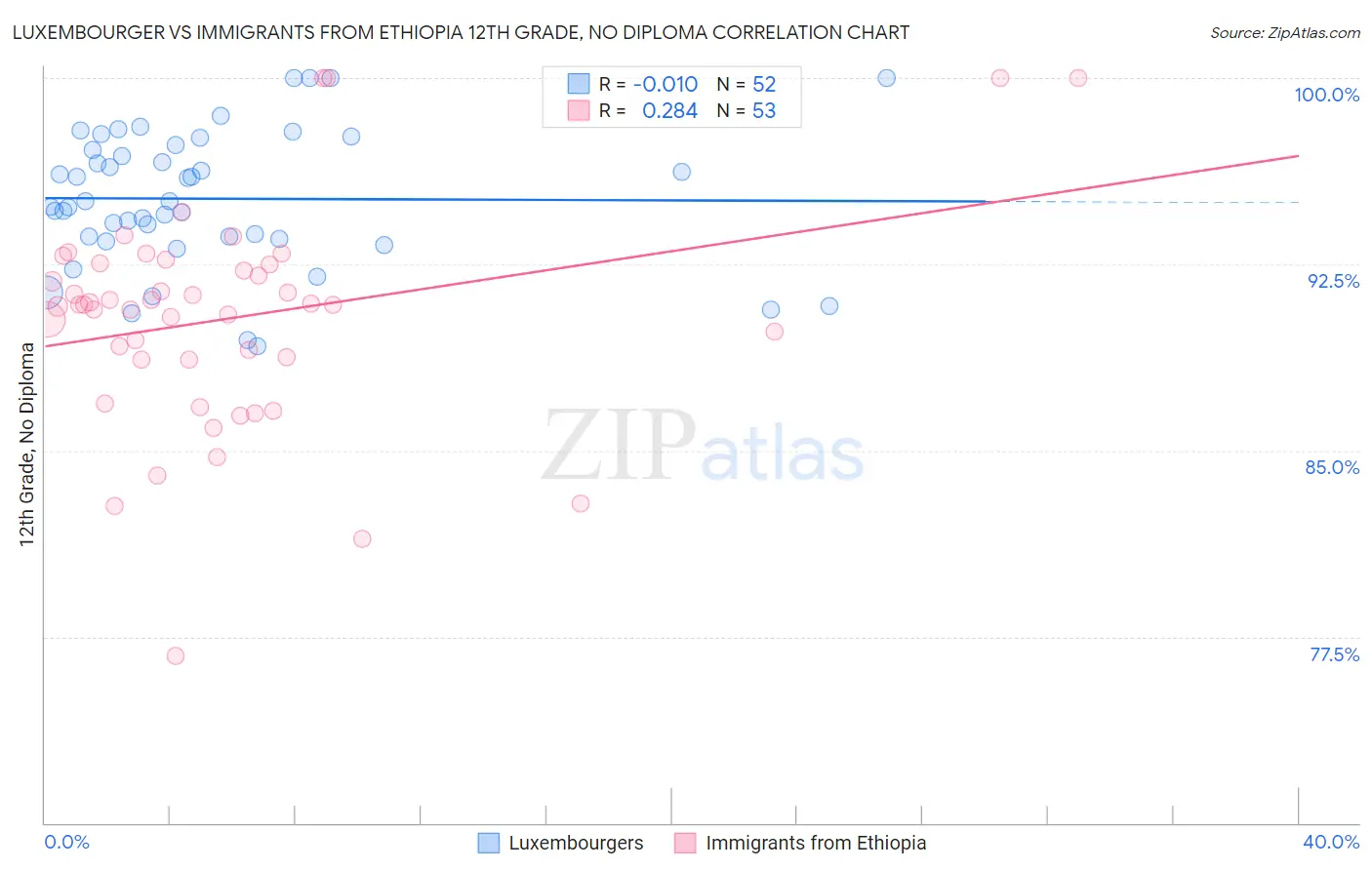 Luxembourger vs Immigrants from Ethiopia 12th Grade, No Diploma