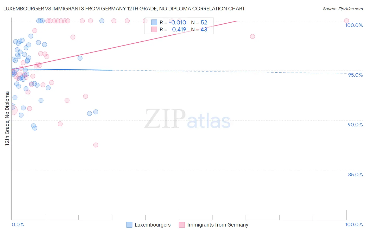 Luxembourger vs Immigrants from Germany 12th Grade, No Diploma
