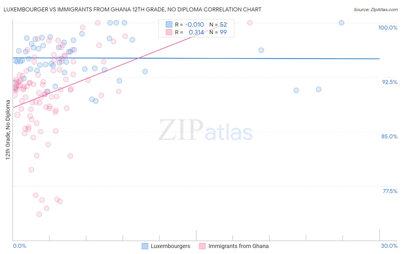 Luxembourger vs Immigrants from Ghana 12th Grade, No Diploma