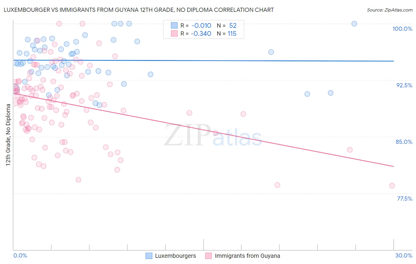 Luxembourger vs Immigrants from Guyana 12th Grade, No Diploma