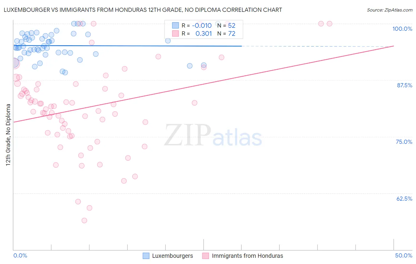 Luxembourger vs Immigrants from Honduras 12th Grade, No Diploma