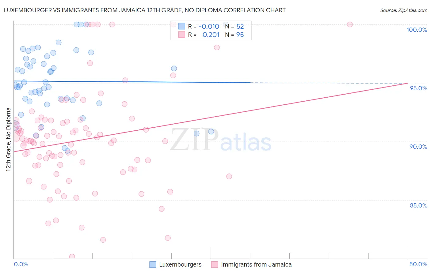 Luxembourger vs Immigrants from Jamaica 12th Grade, No Diploma