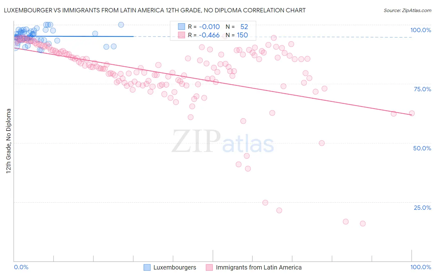 Luxembourger vs Immigrants from Latin America 12th Grade, No Diploma