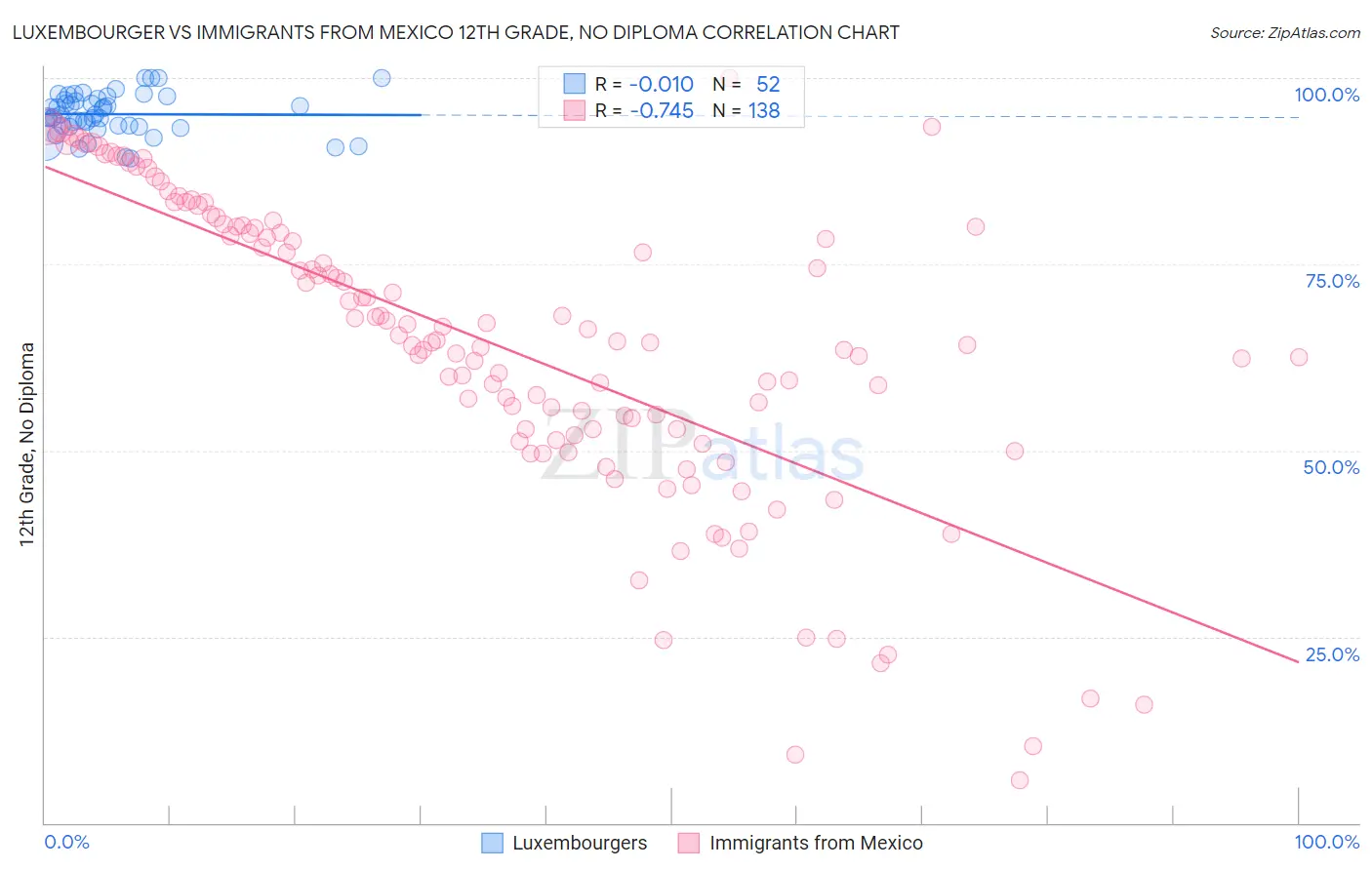 Luxembourger vs Immigrants from Mexico 12th Grade, No Diploma