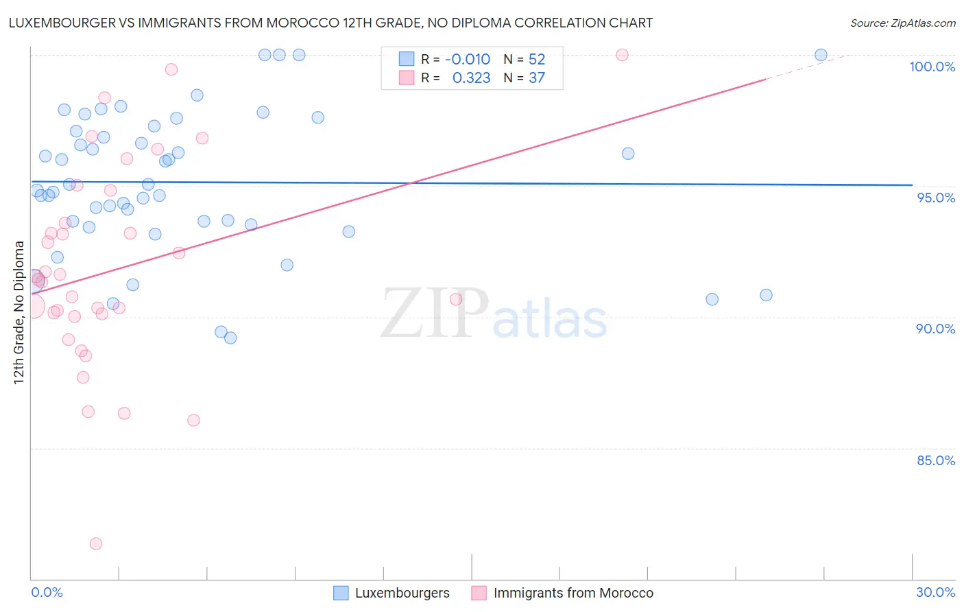 Luxembourger vs Immigrants from Morocco 12th Grade, No Diploma