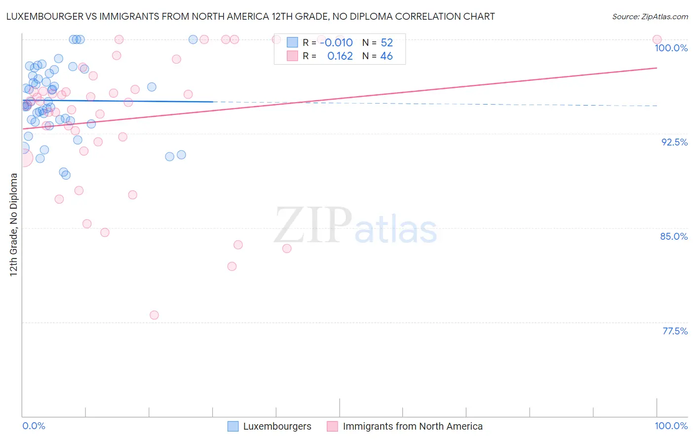 Luxembourger vs Immigrants from North America 12th Grade, No Diploma
