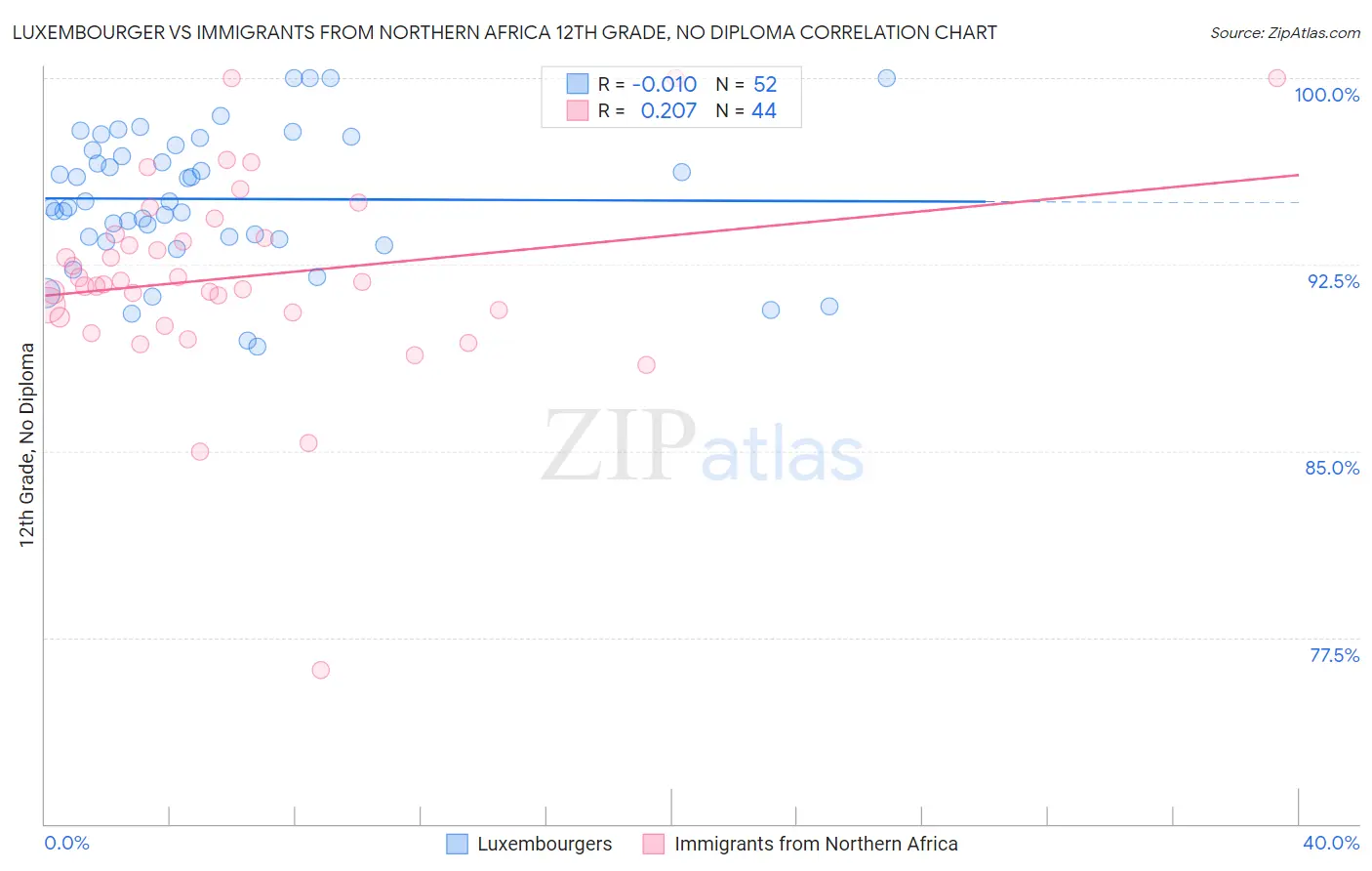 Luxembourger vs Immigrants from Northern Africa 12th Grade, No Diploma