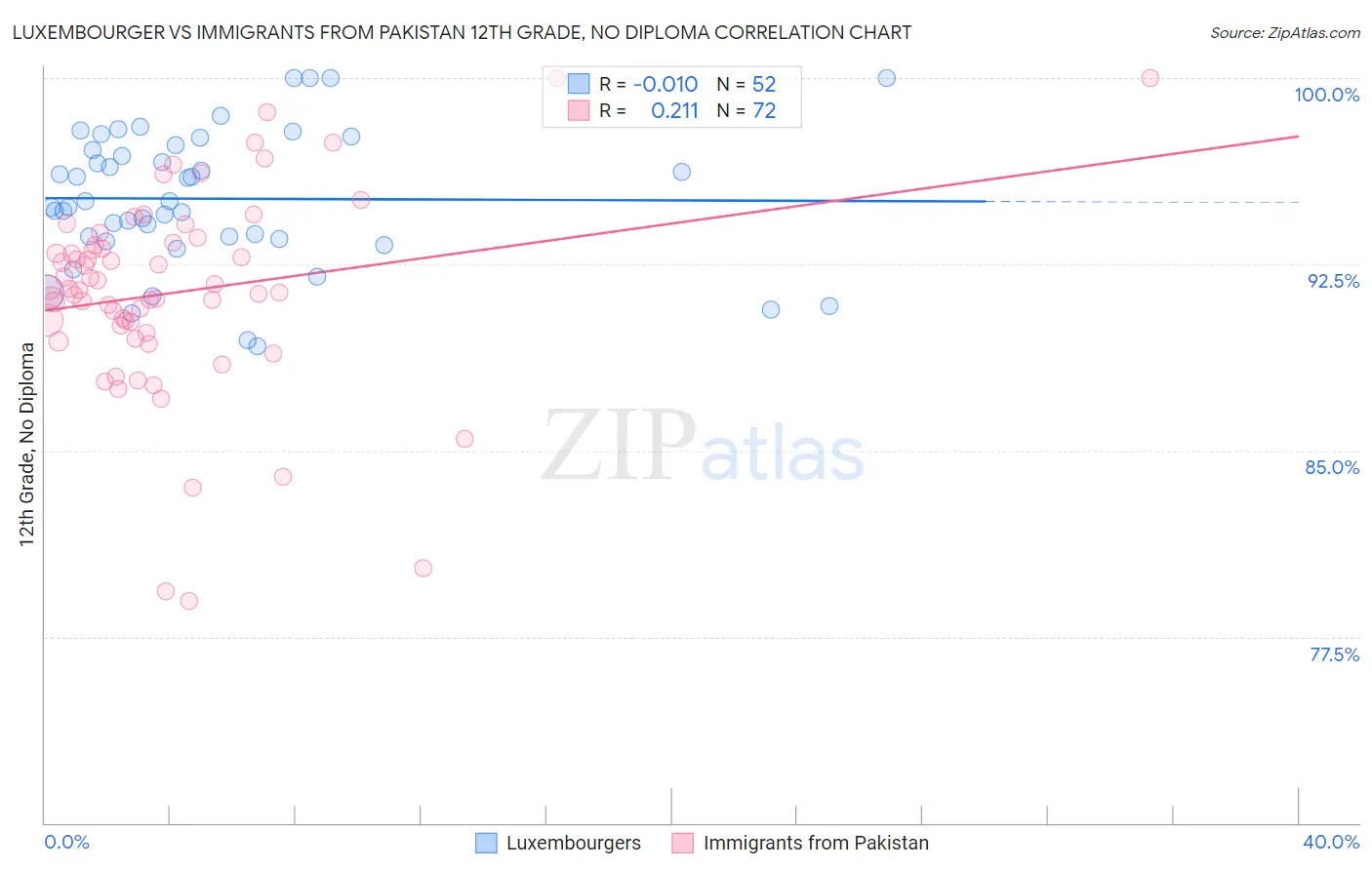 Luxembourger vs Immigrants from Pakistan 12th Grade, No Diploma