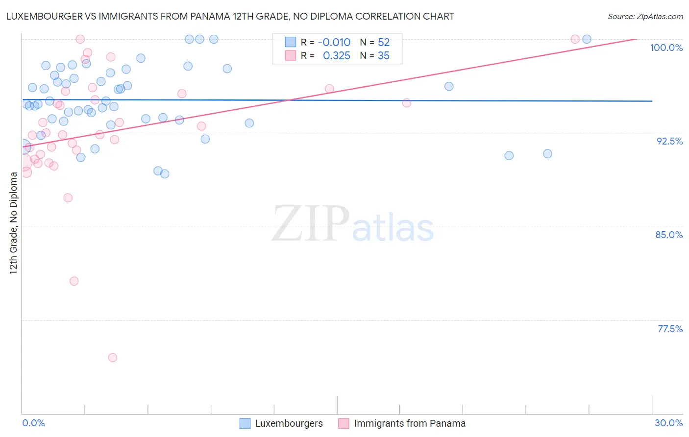 Luxembourger vs Immigrants from Panama 12th Grade, No Diploma