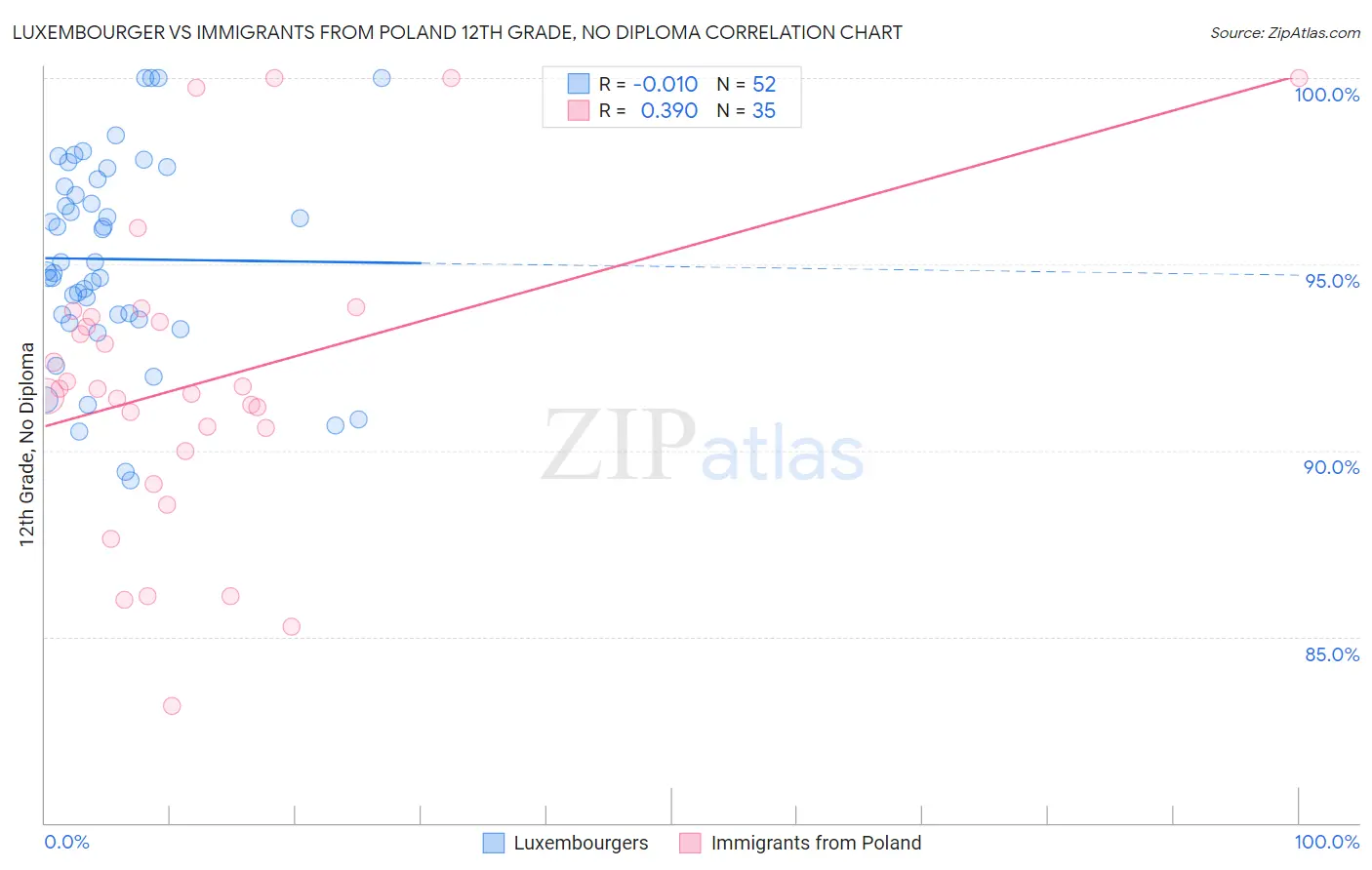 Luxembourger vs Immigrants from Poland 12th Grade, No Diploma