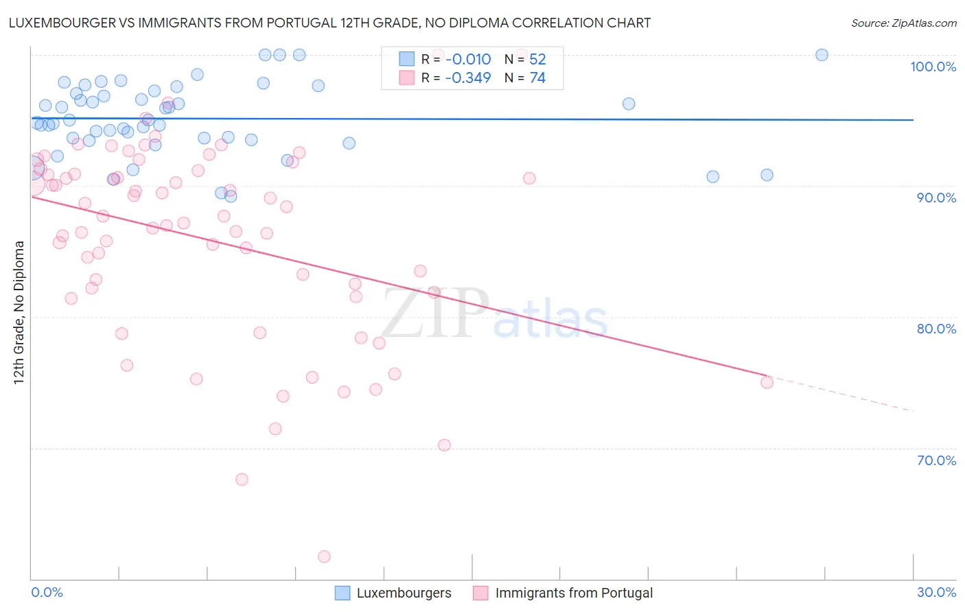 Luxembourger vs Immigrants from Portugal 12th Grade, No Diploma