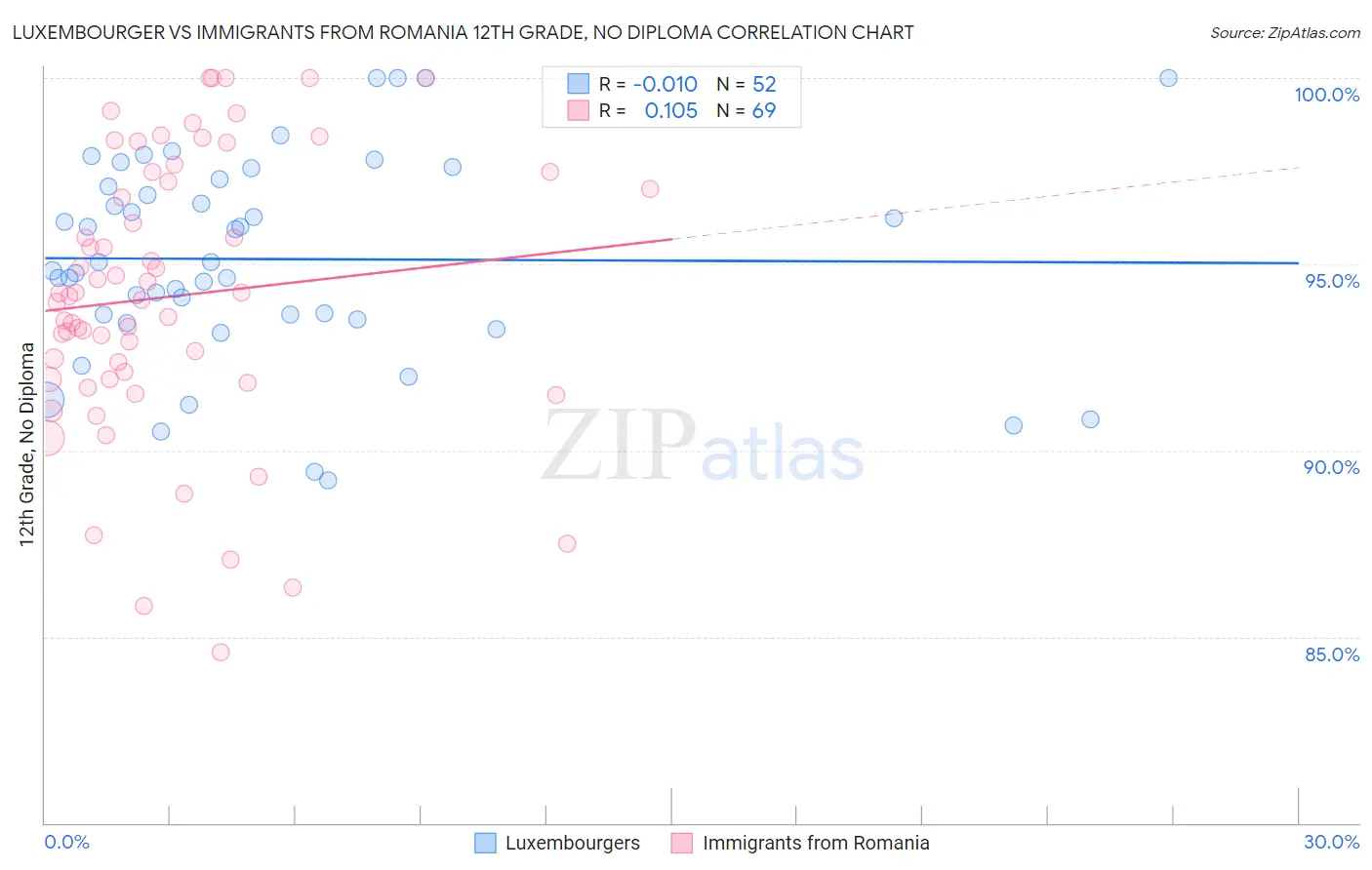 Luxembourger vs Immigrants from Romania 12th Grade, No Diploma