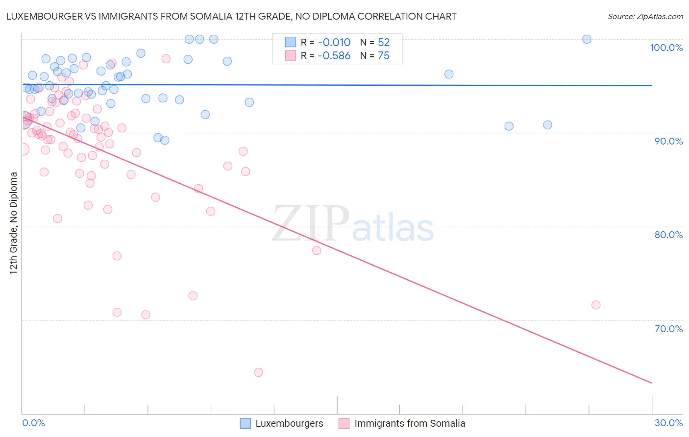 Luxembourger vs Immigrants from Somalia 12th Grade, No Diploma