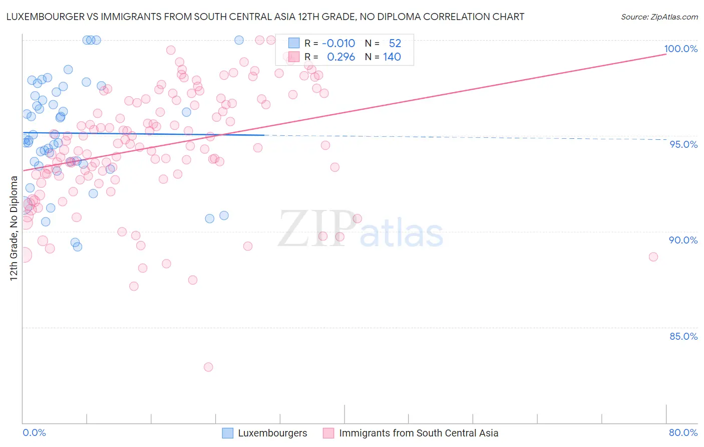 Luxembourger vs Immigrants from South Central Asia 12th Grade, No Diploma