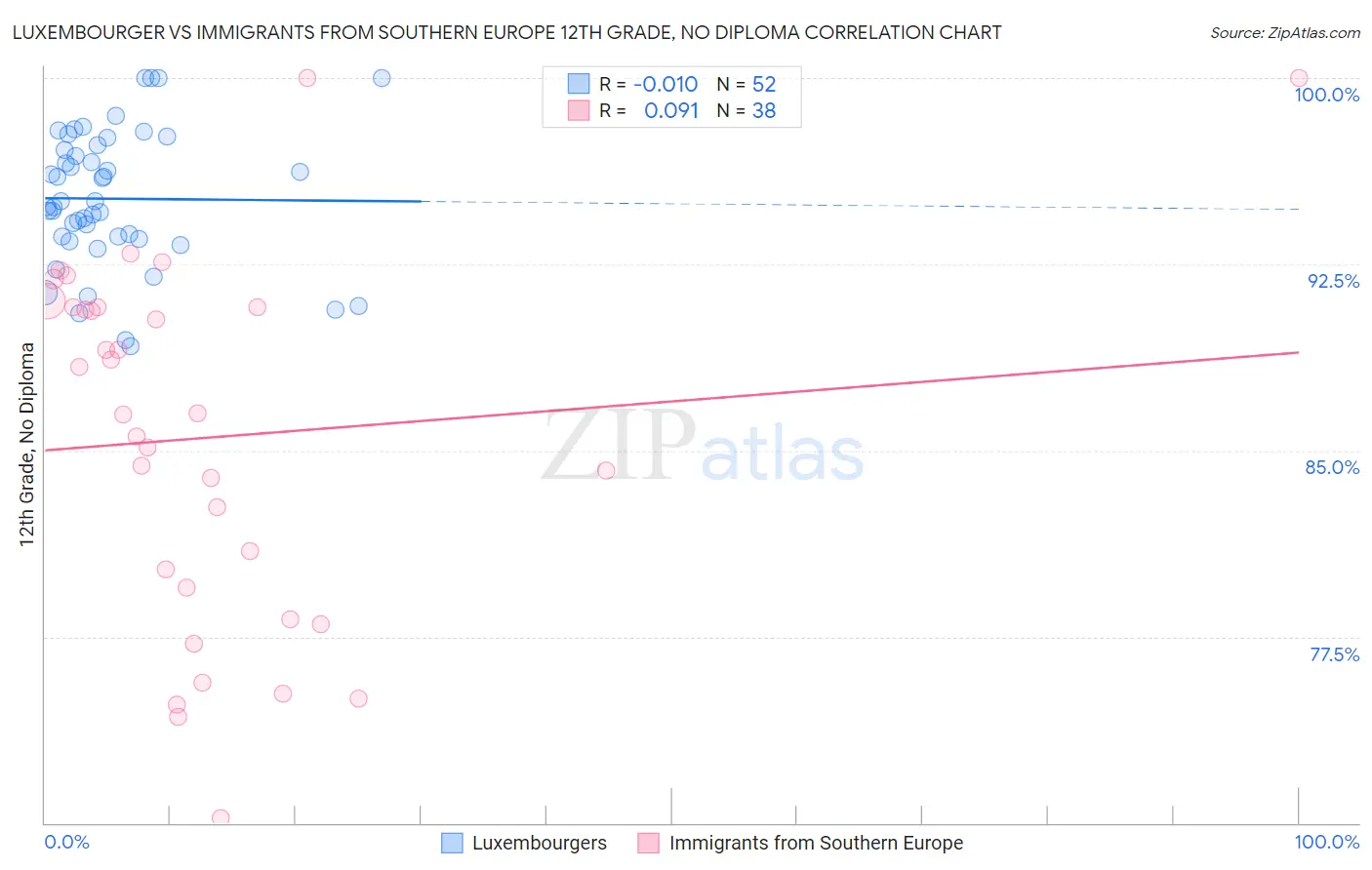 Luxembourger vs Immigrants from Southern Europe 12th Grade, No Diploma