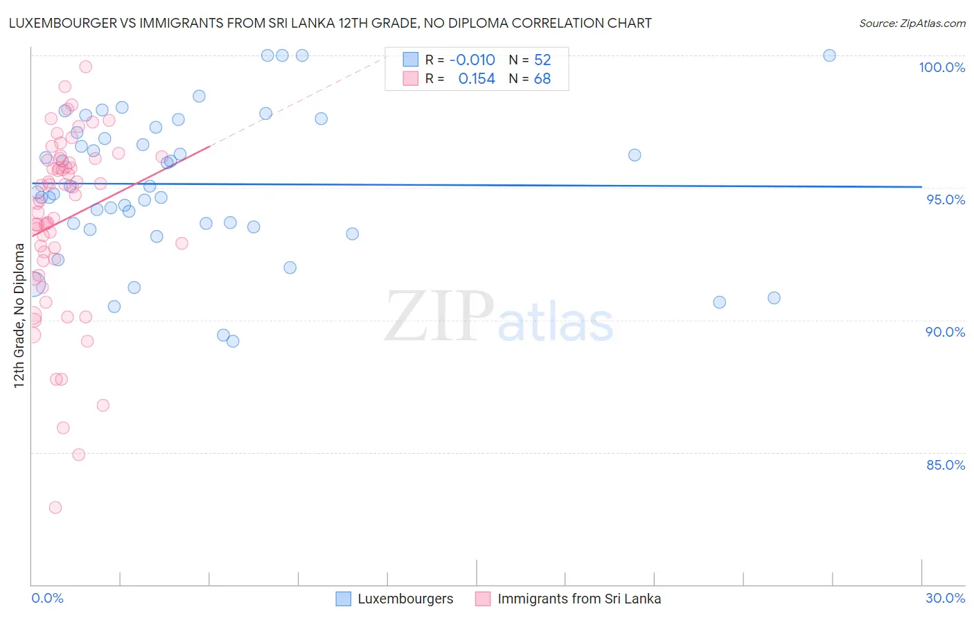 Luxembourger vs Immigrants from Sri Lanka 12th Grade, No Diploma