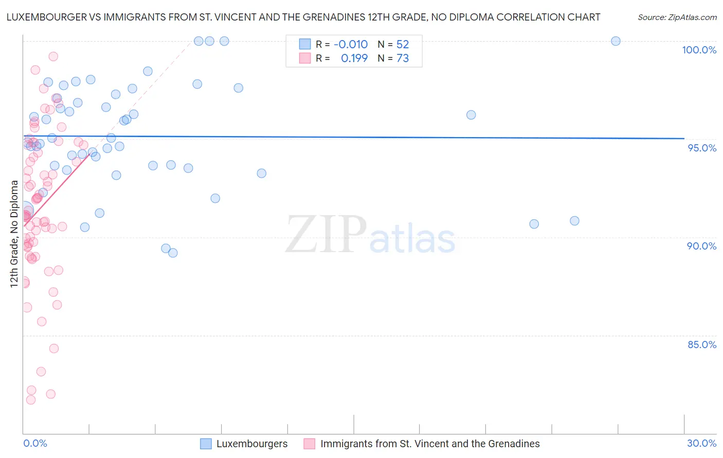 Luxembourger vs Immigrants from St. Vincent and the Grenadines 12th Grade, No Diploma