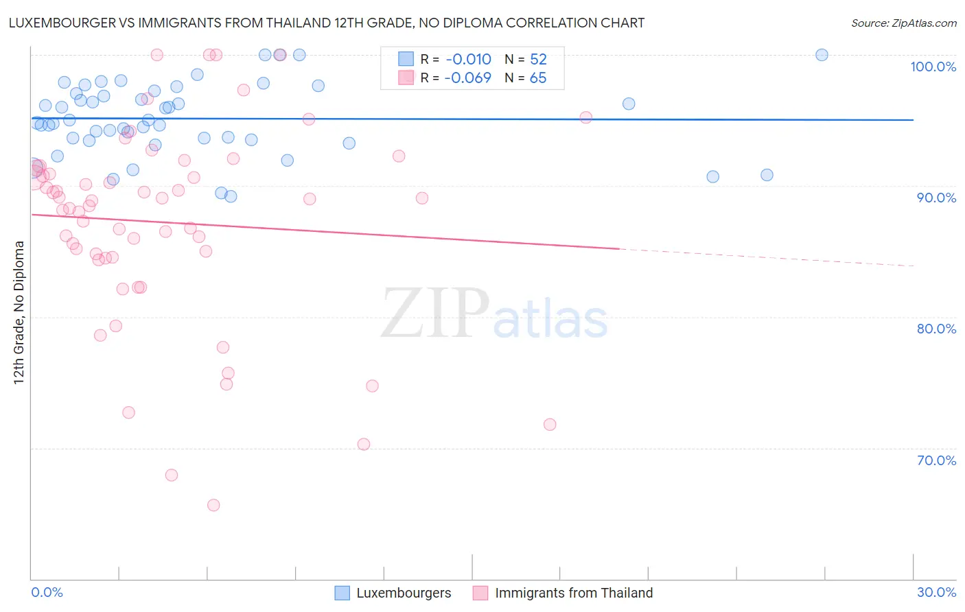 Luxembourger vs Immigrants from Thailand 12th Grade, No Diploma